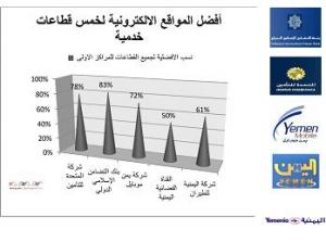 بنك التضامن و شركات المتحدة للتأمين وطيران اليمنية ويمن موبايل والقناة اليمنية الفضائية تتربع ترتيب أفضل المواقع بالتسويق الالكتروني لخمس قطاعات خدمية